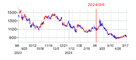 2024年3月6日 15:54前後のの株価チャート